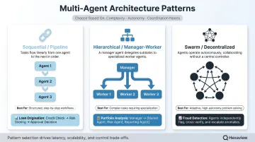 Three multi-agent AI architecture patterns sequential hierarchical and swarm comparison chart