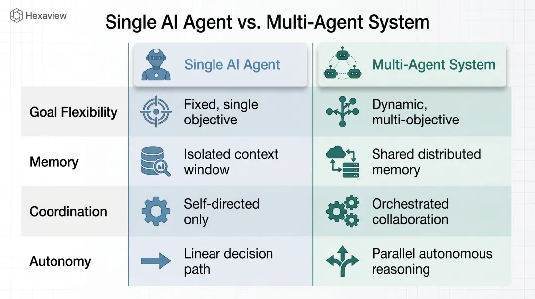 Single AI agent versus multi-agent system architectural comparison infographic