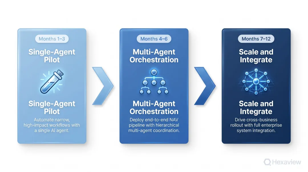 Three-phase multi-agent AI deployment roadmap from pilot to full scale integration