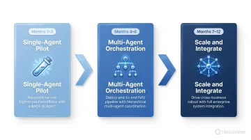 Three-phase multi-agent AI deployment roadmap from pilot to full scale integration