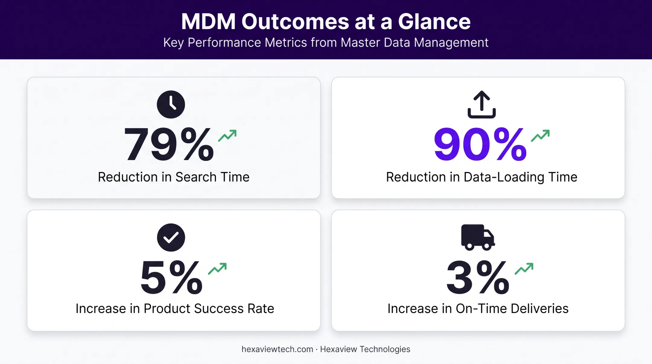 MDM implementation results showing efficiency gains and time savings metrics