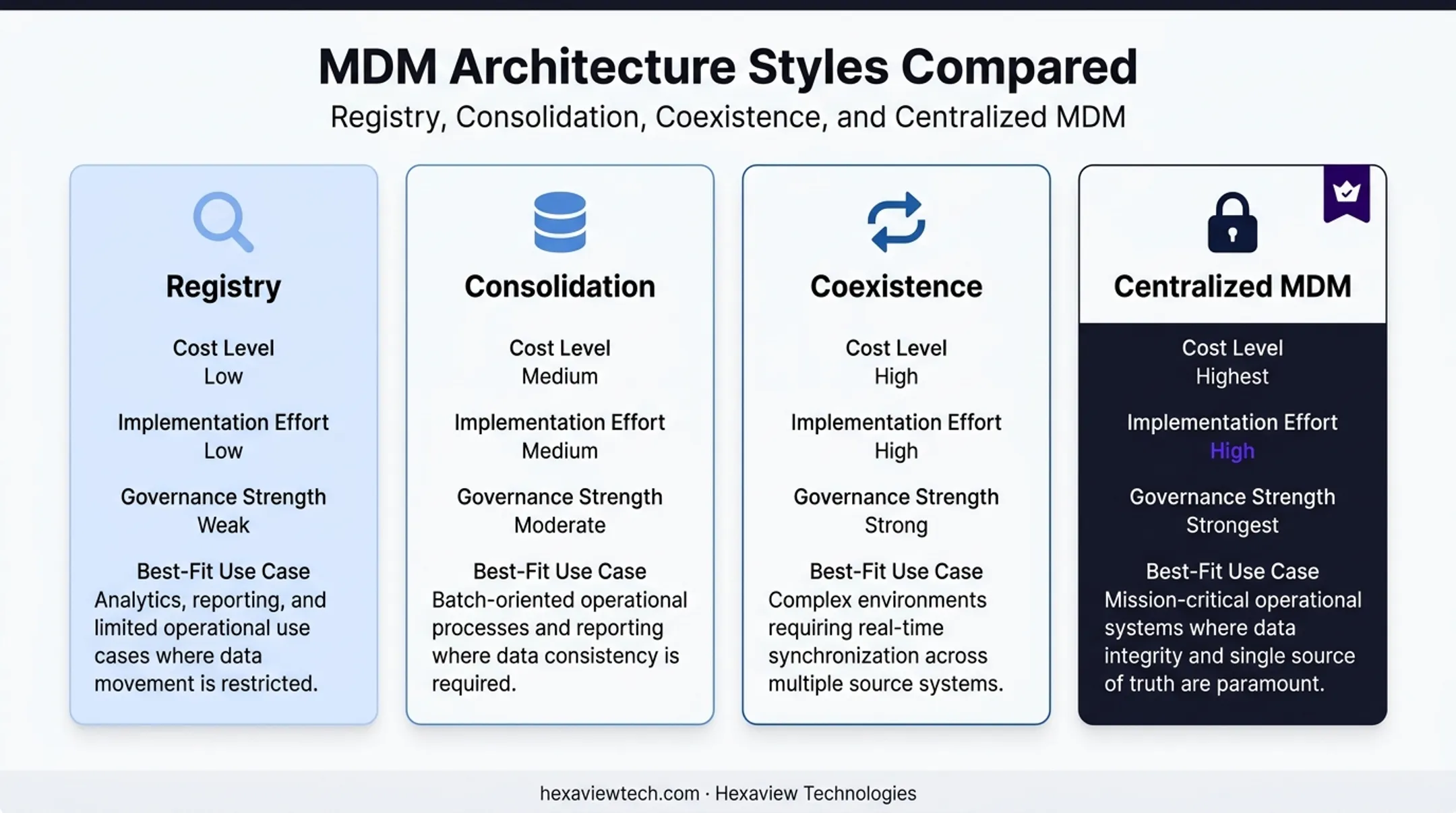 Comparison of four MDM architecture styles by cost and governance