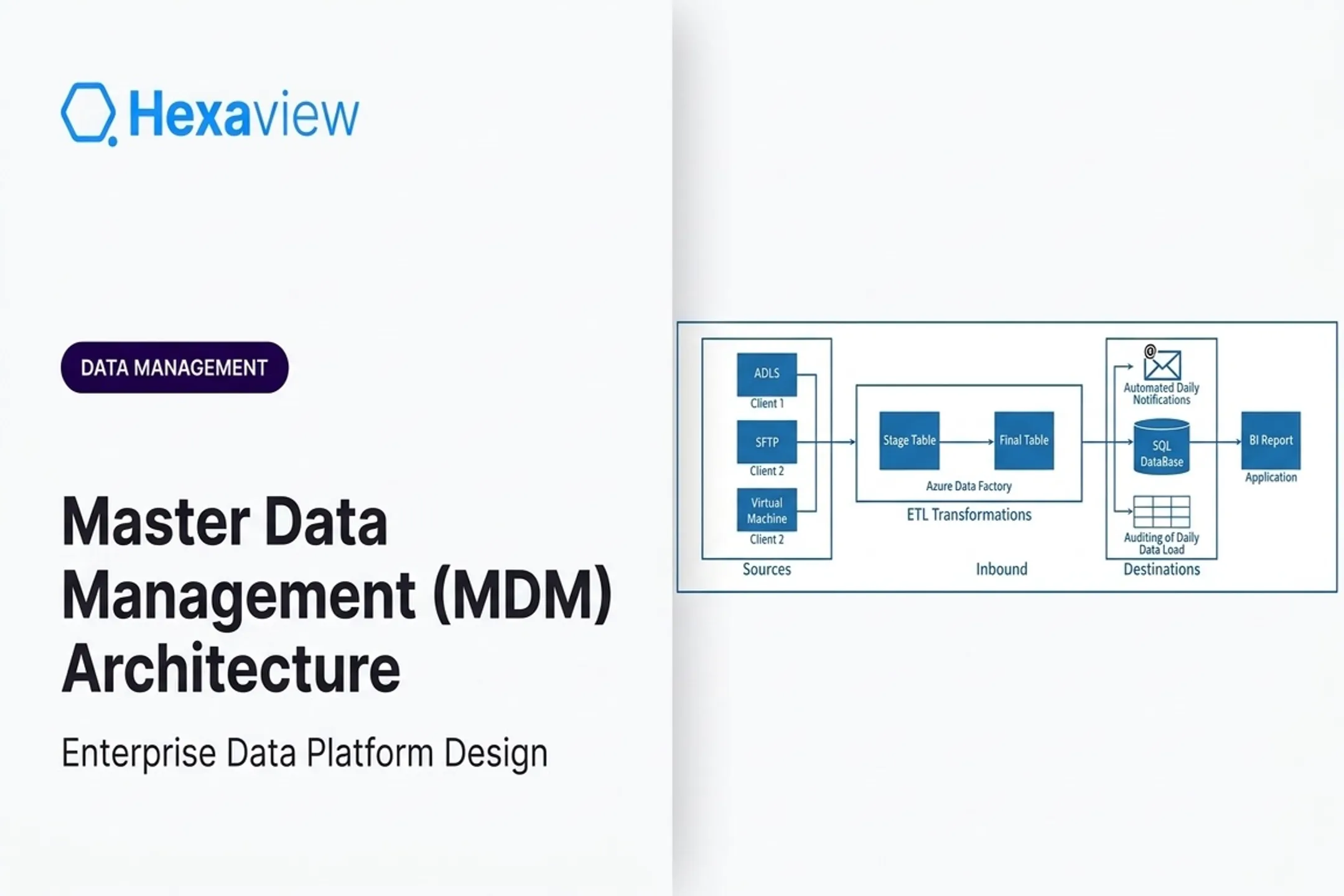 Master Data Management (MDM) Architecture