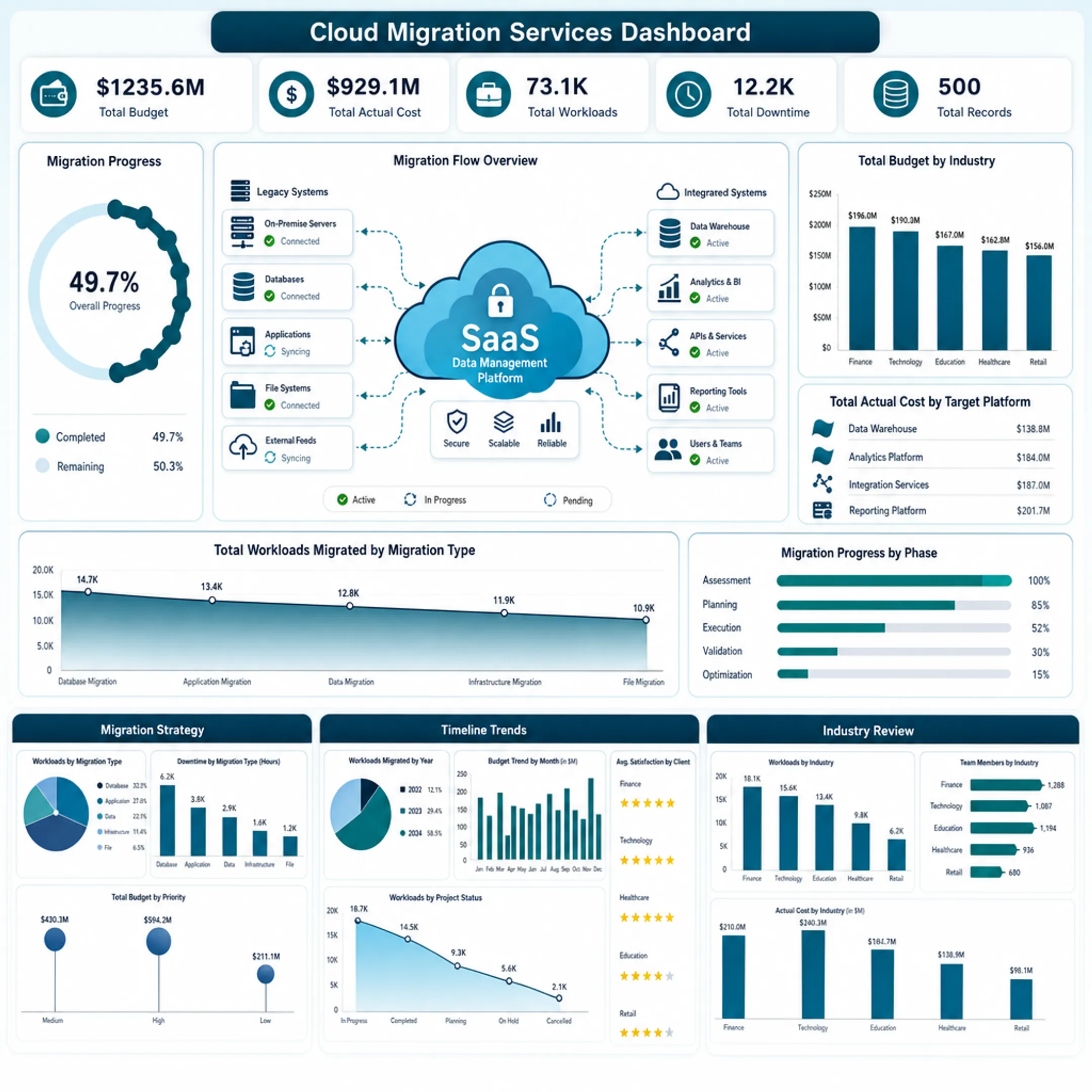 Cloud data migration dashboard showing legacy system integration progress