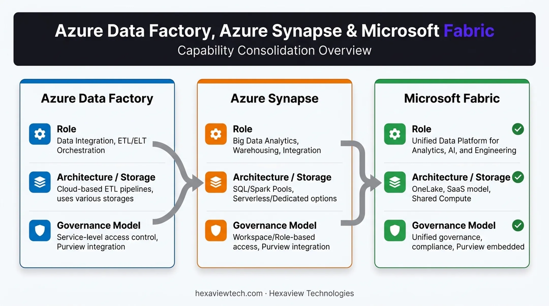 Azure Synapse versus Microsoft Fabric versus Data Factory comparison chart