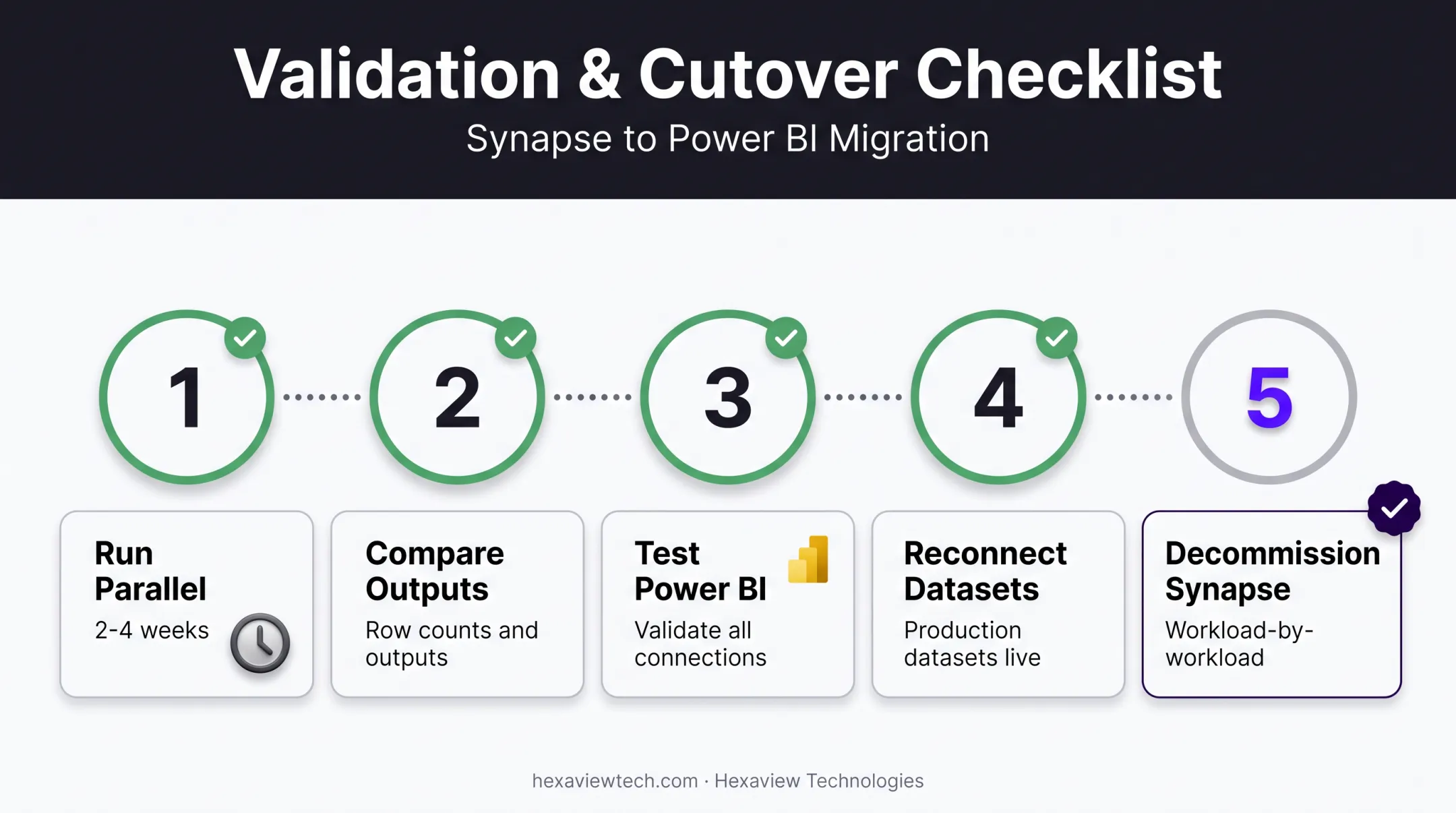 Validation and cutover checklist for parallel running Synapse and Fabric