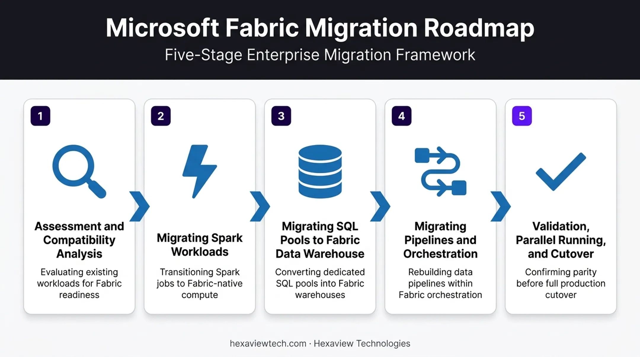 5-step Synapse to Fabric migration process from assessment to cutover