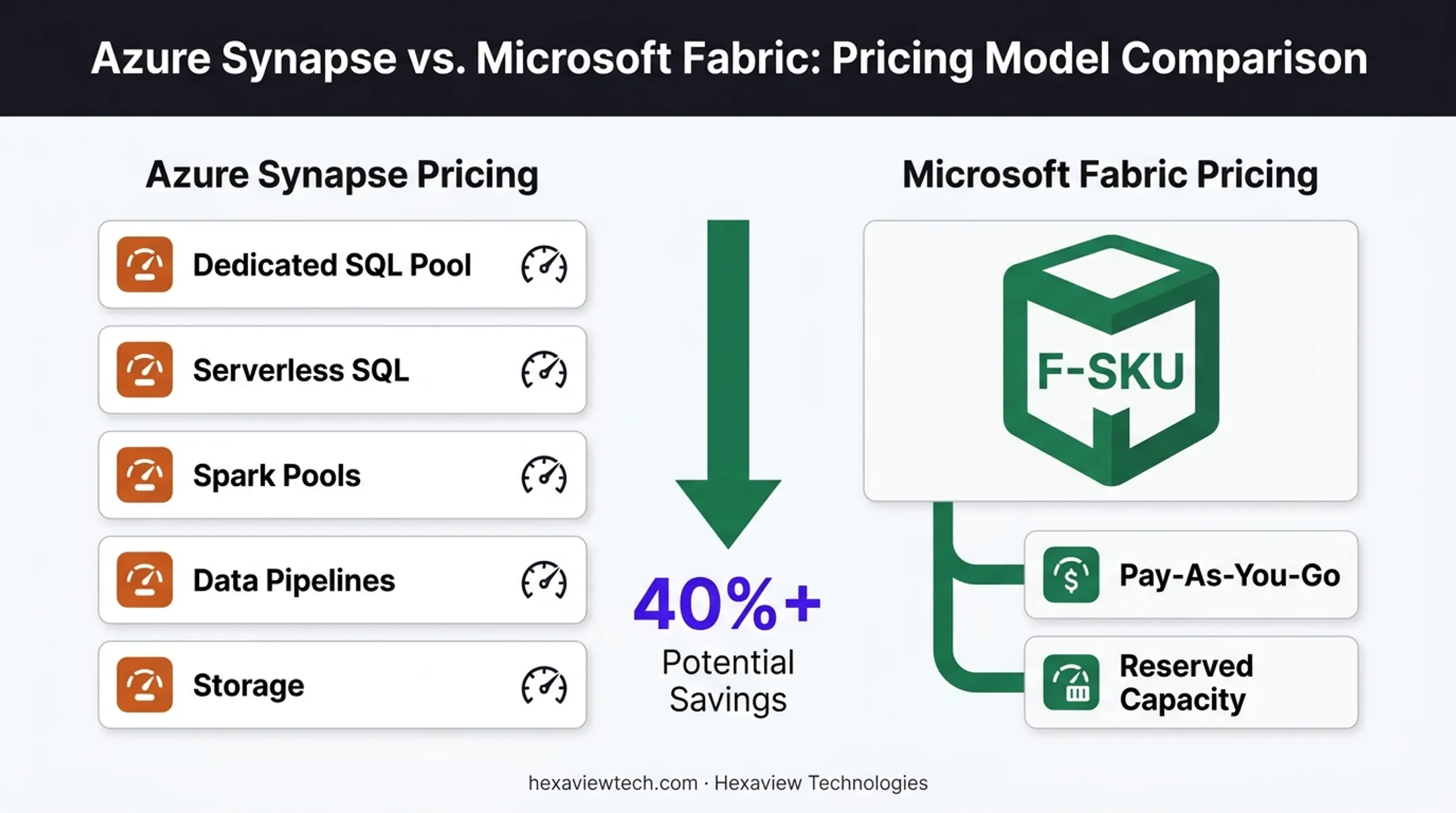 Synapse per-service billing versus Fabric F-SKU capacity pricing comparison