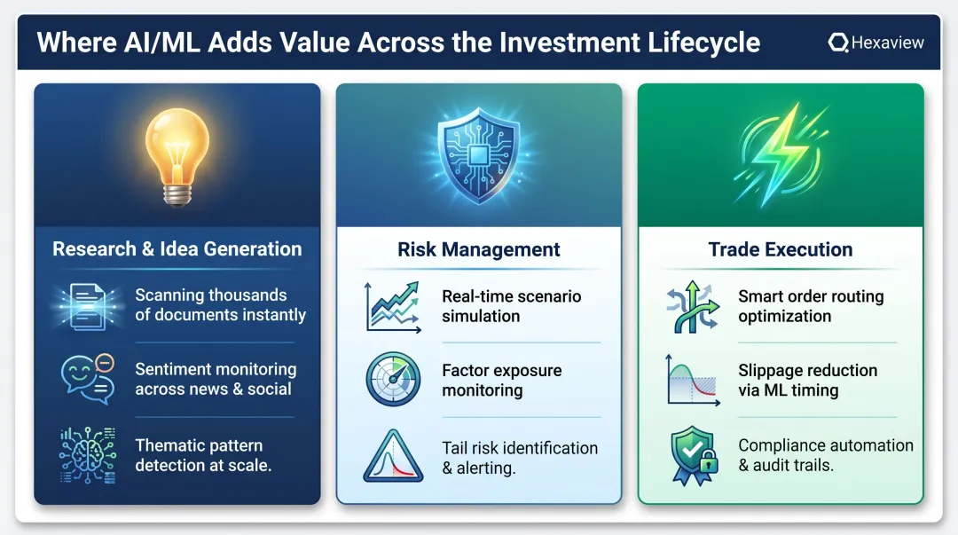 Three stage AI ML investment lifecycle value map research risk execution