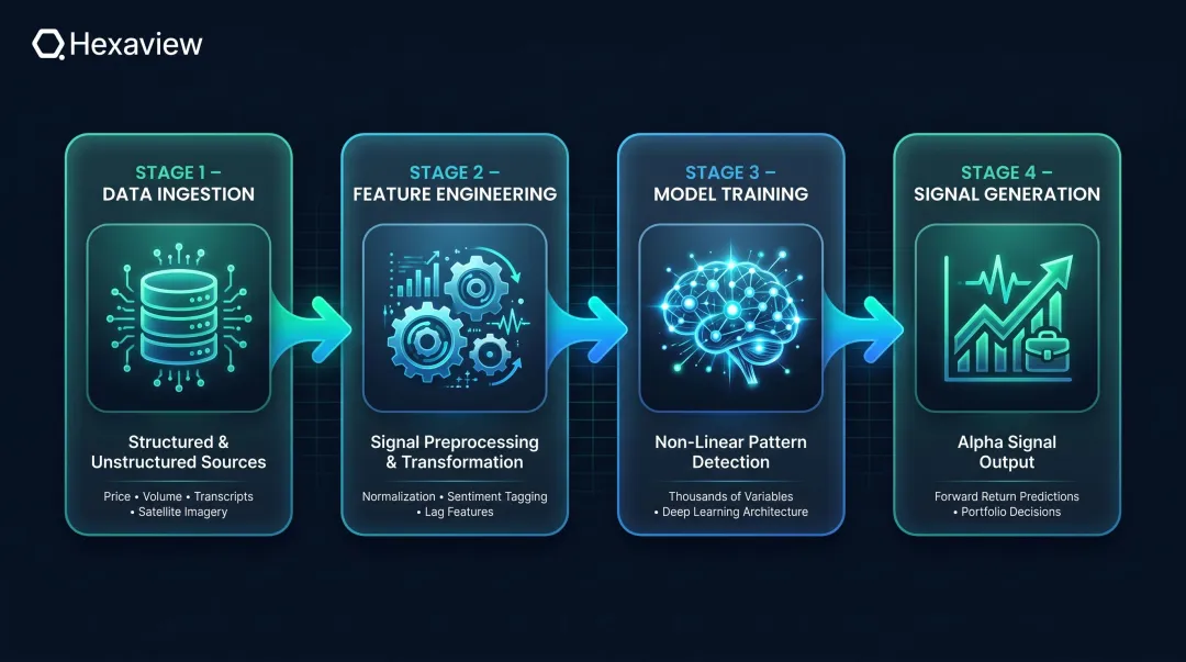 AI ML alpha generation pipeline from data ingestion to signal output