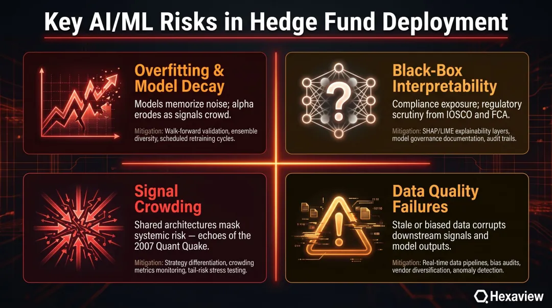 Four critical AI ML hedge fund risk failure modes and mitigation overview