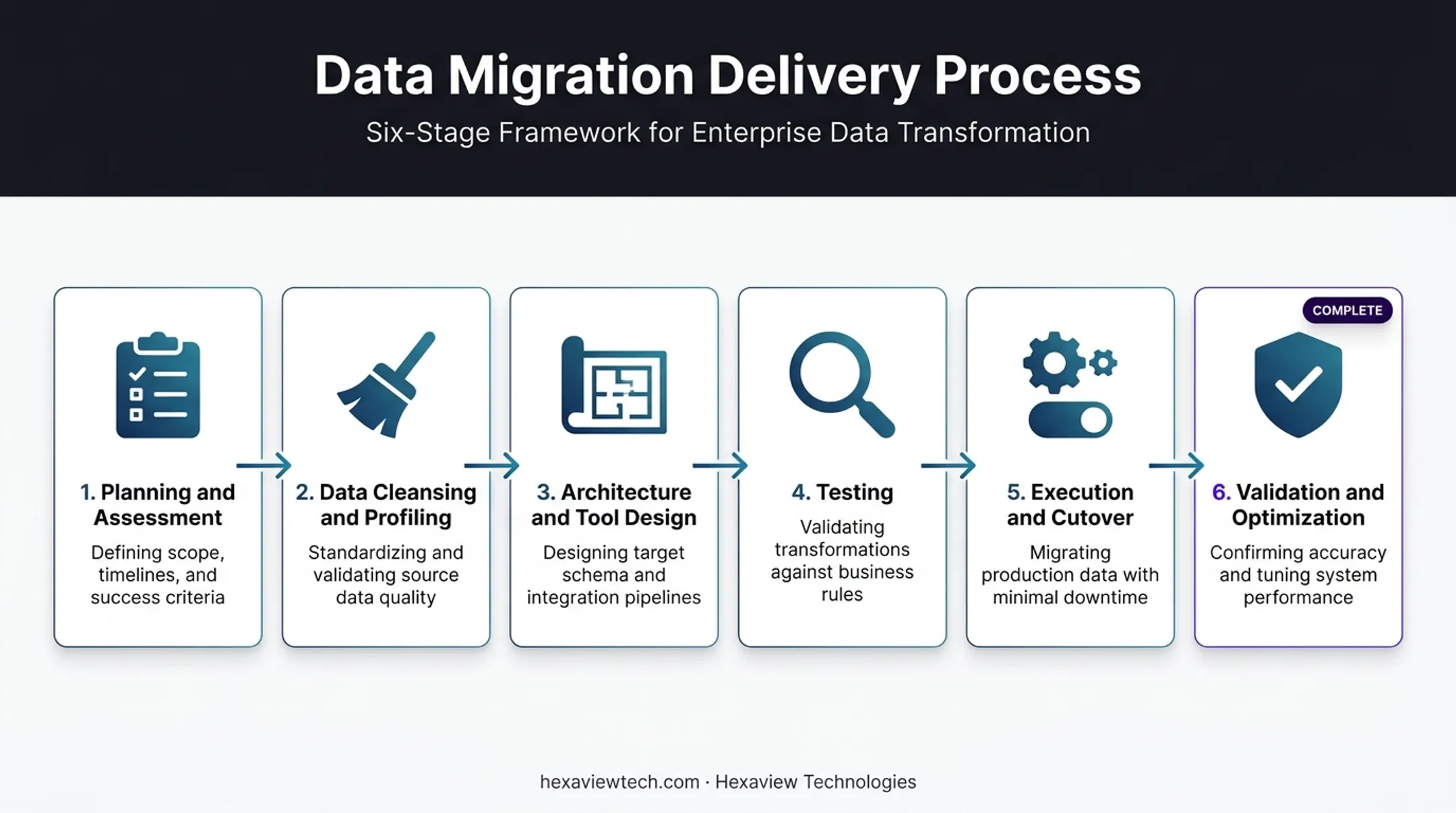 Six-step data migration process from planning to validation