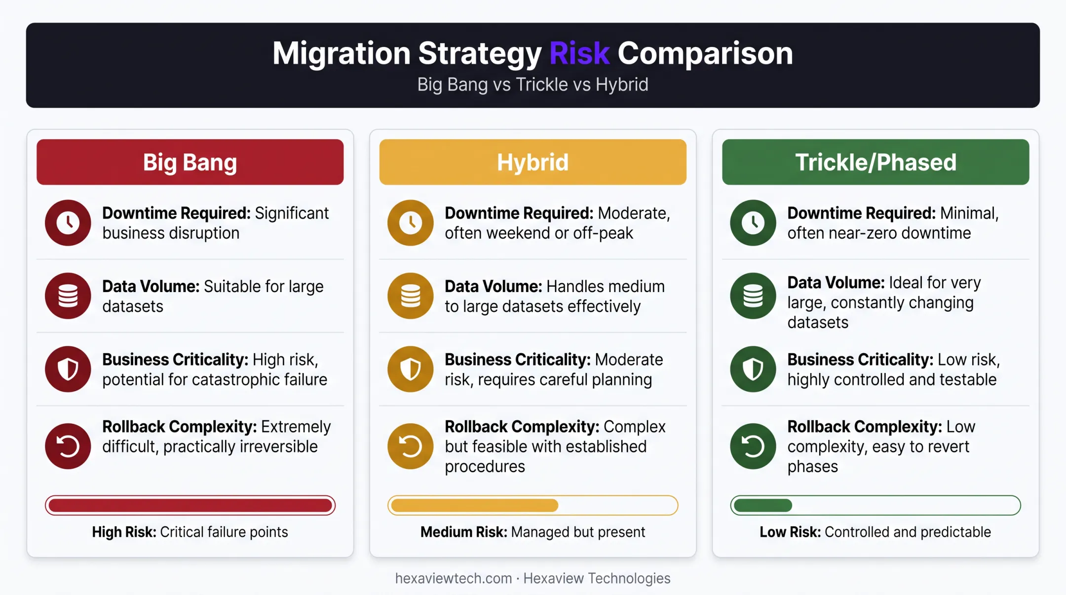 Big bang trickle and hybrid migration strategy comparison chart