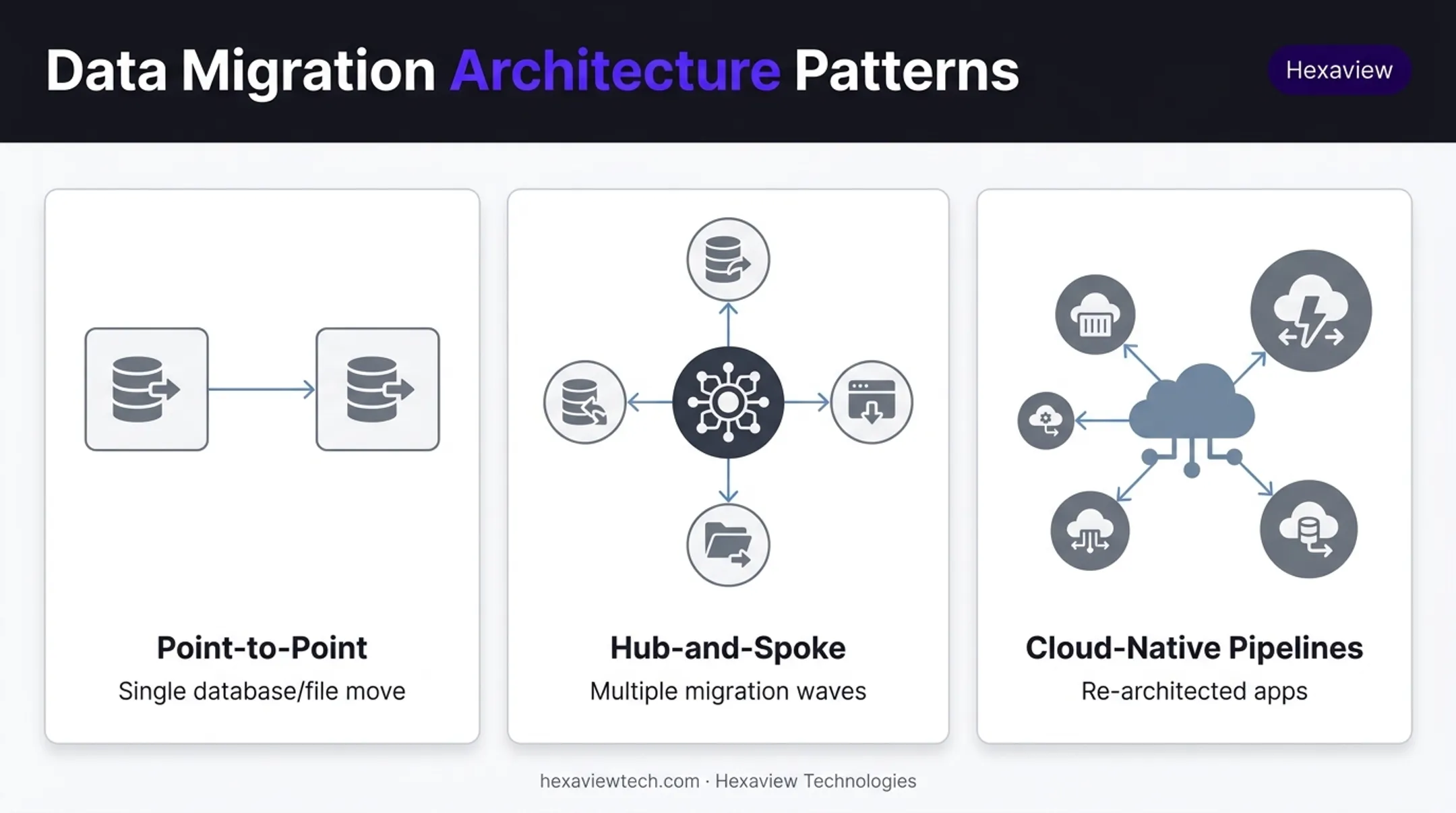 Three data migration architecture patterns point-to-point hub-and-spoke cloud-native