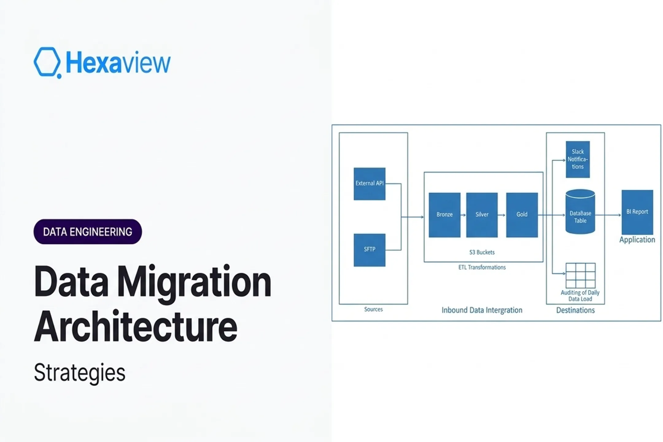 Data Migration Architecture and Strategies