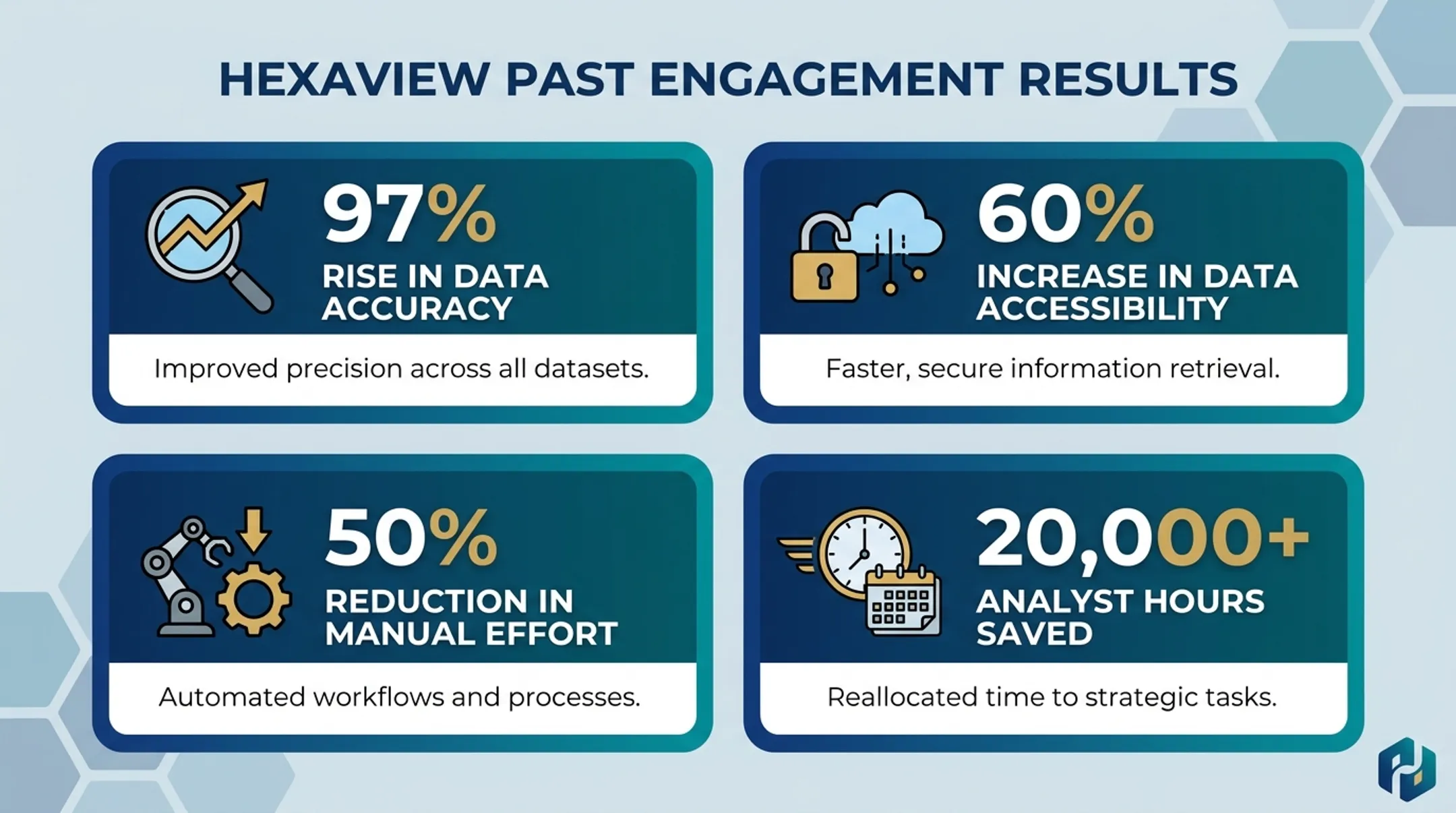 Hexaview data platform results dashboard showing accuracy and efficiency metrics