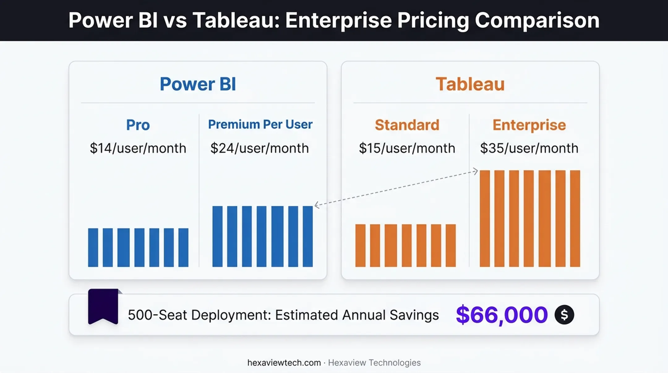 Power BI versus Tableau pricing comparison across licensing tiers