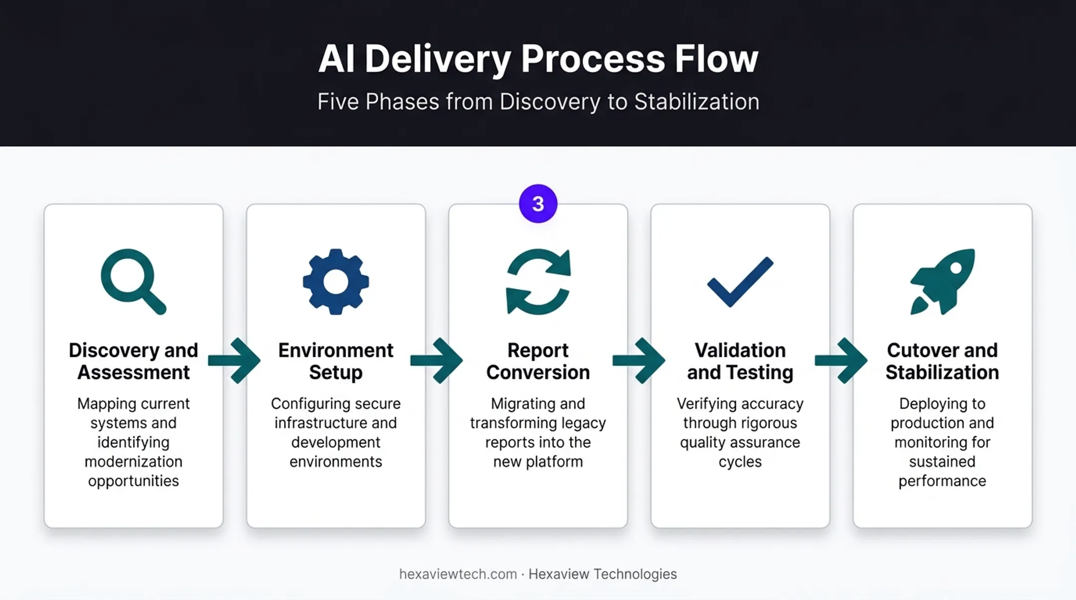 Five-phase Tableau to Power BI migration process workflow diagram
