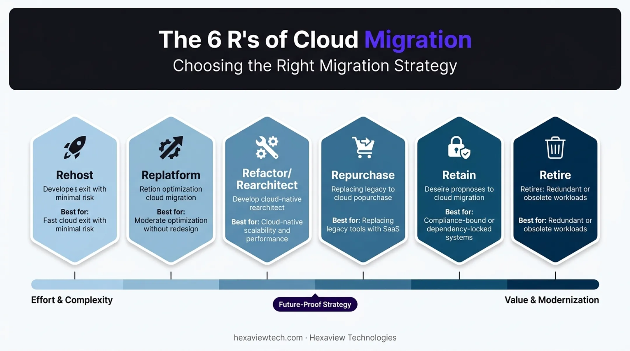 6Rs cloud migration framework comparing rehost replatform refactor repurchase retain retire
