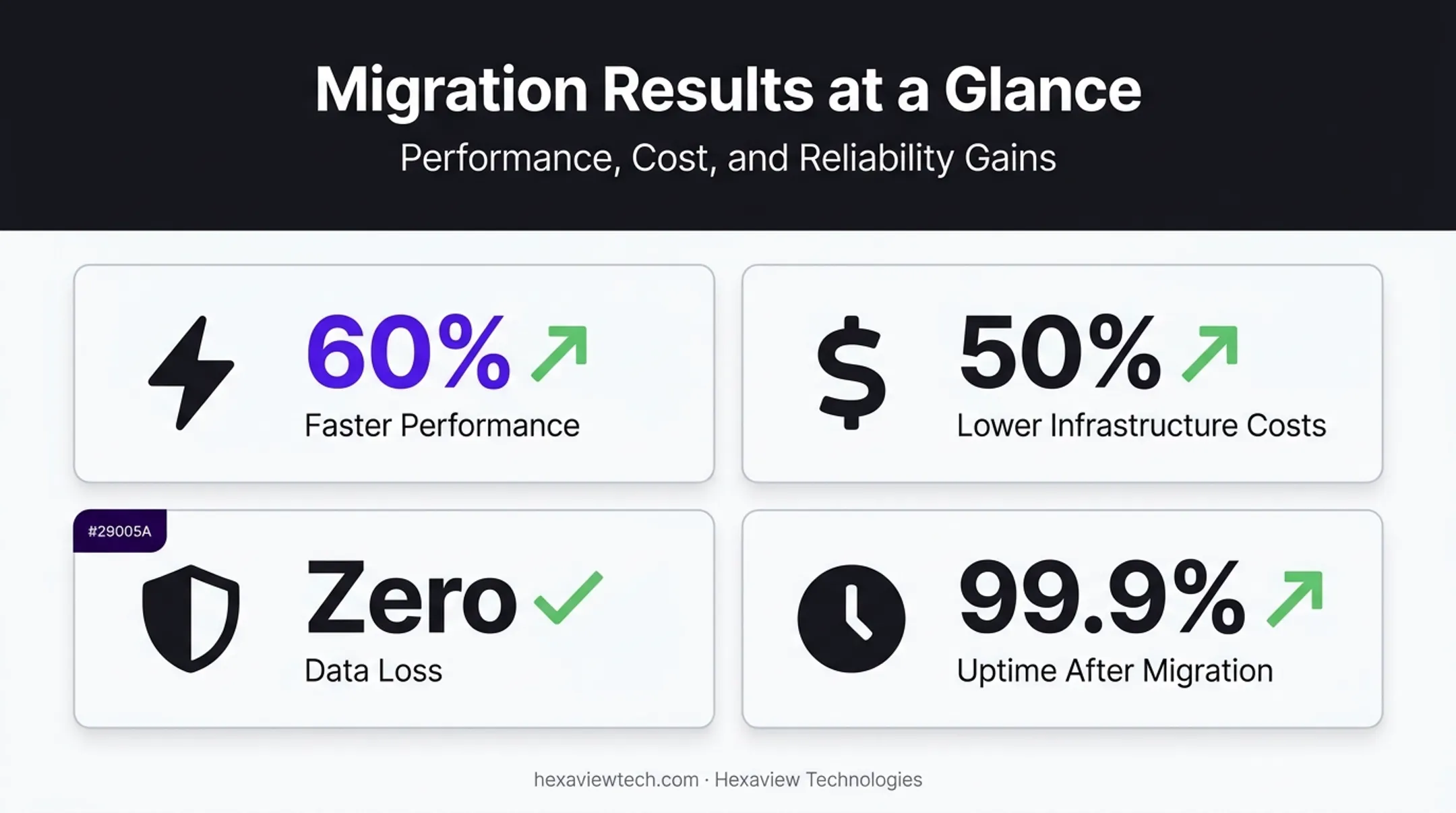 Mixed 6Rs migration results showing performance cost and uptime improvements