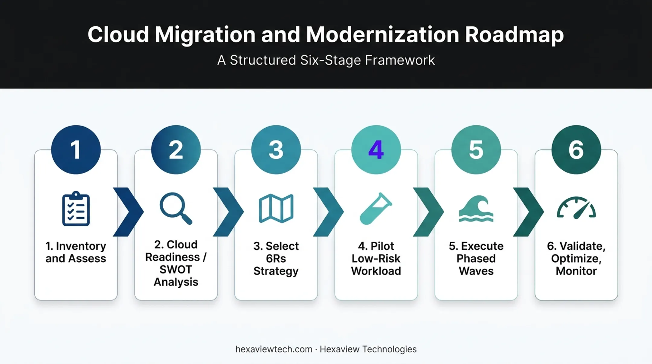 6-step legacy application cloud migration process from assessment to monitoring