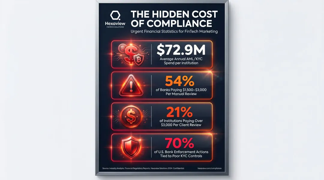 FinTech AML KYC compliance cost breakdown statistics infographic