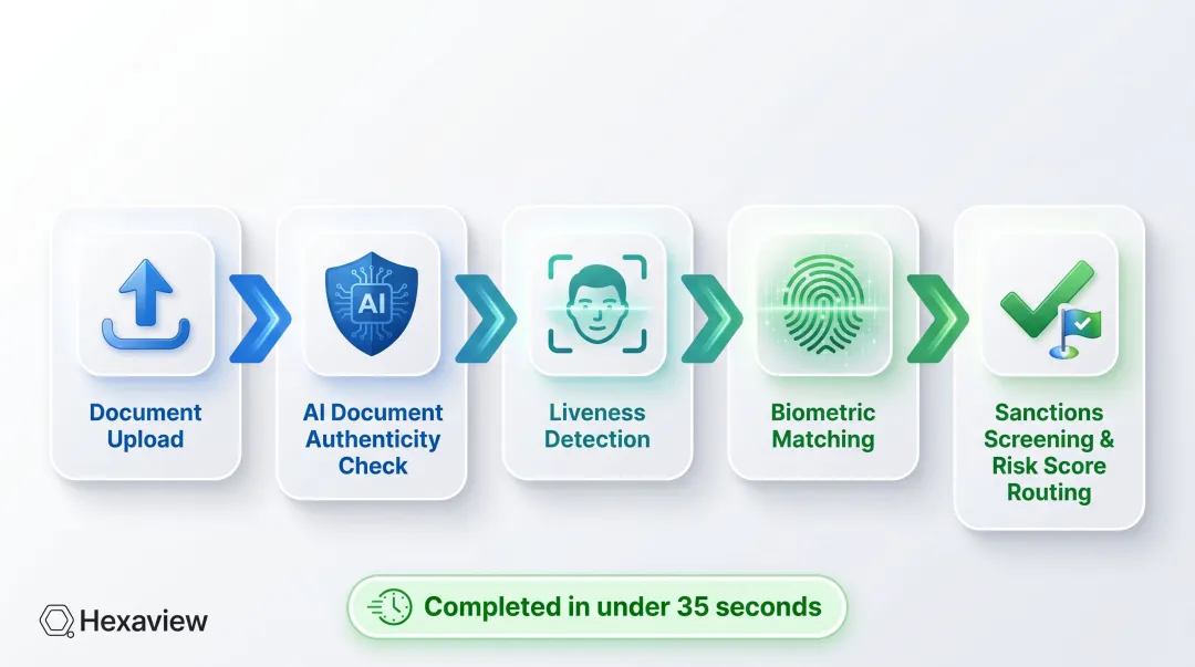 AI-powered KYC verification workflow process flow from document upload to approval
