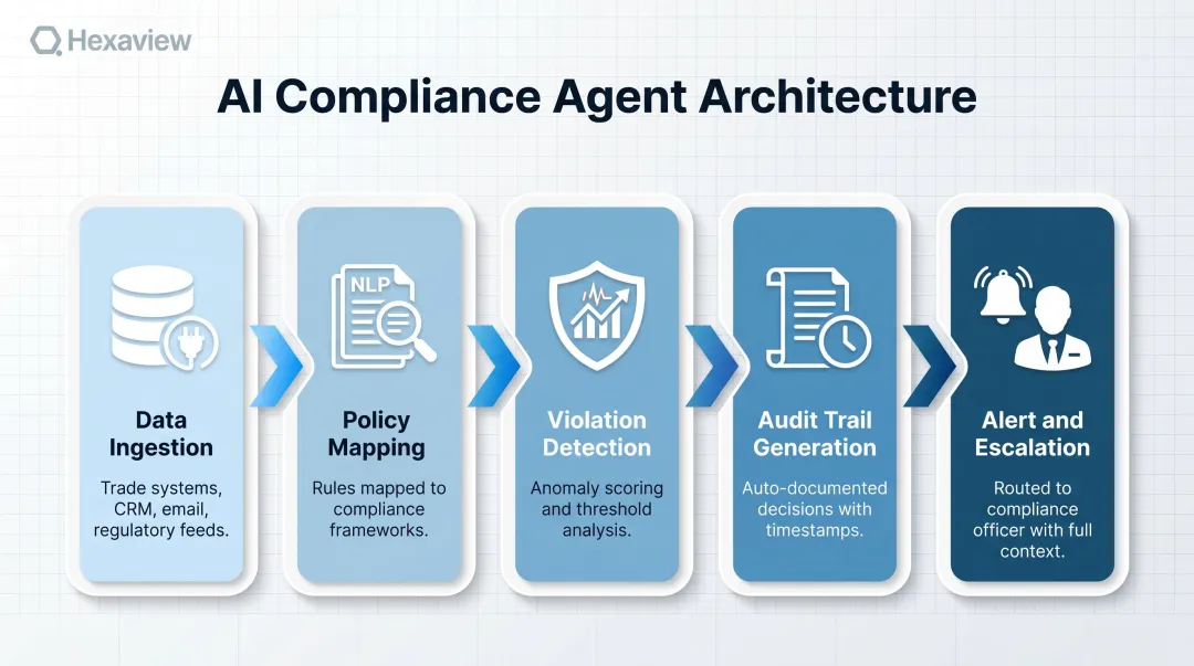 5-stage AI compliance agent architecture workflow from data ingestion to escalation
