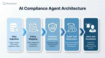 5-stage AI compliance agent architecture workflow from data ingestion to escalation