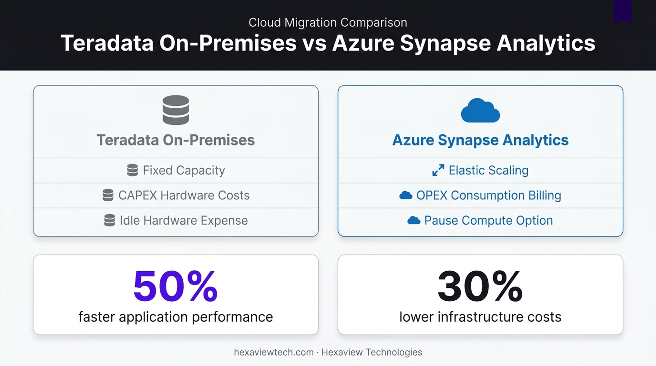 Teradata to Azure Synapse cost and performance comparison chart