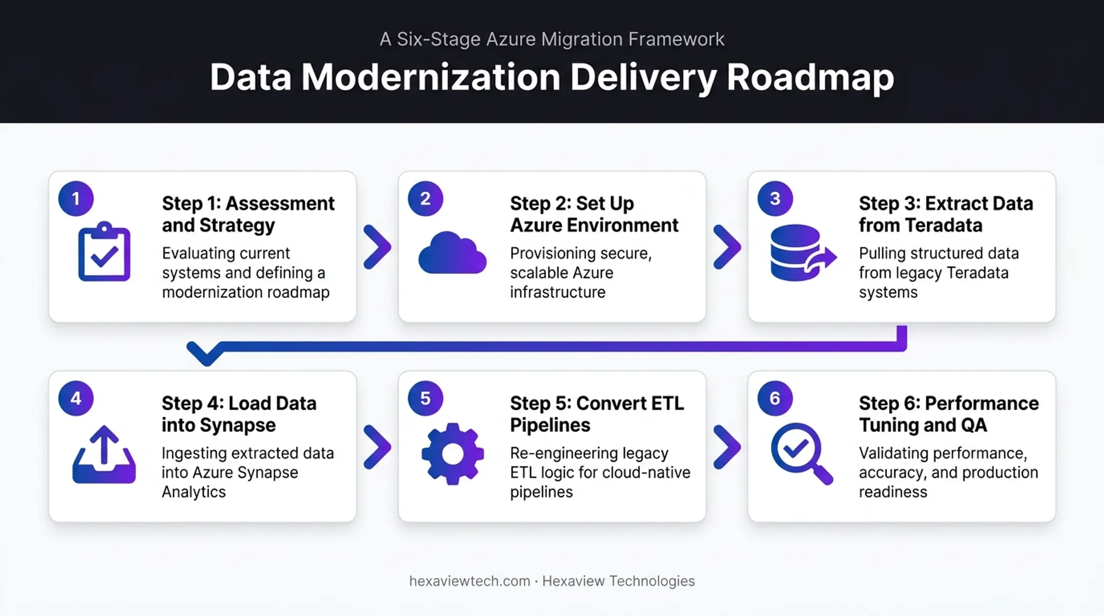 6-step Teradata to Synapse migration process from assessment to QA
