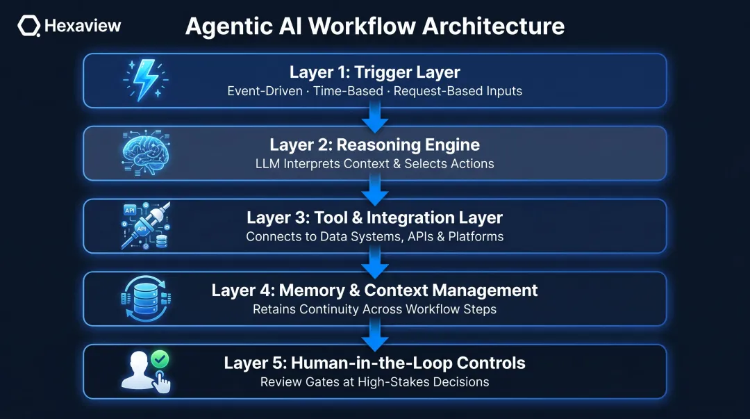 Five-layer agentic AI workflow architecture components for financial firms infographic