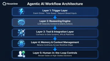 Five-layer agentic AI workflow architecture components for financial firms infographic
