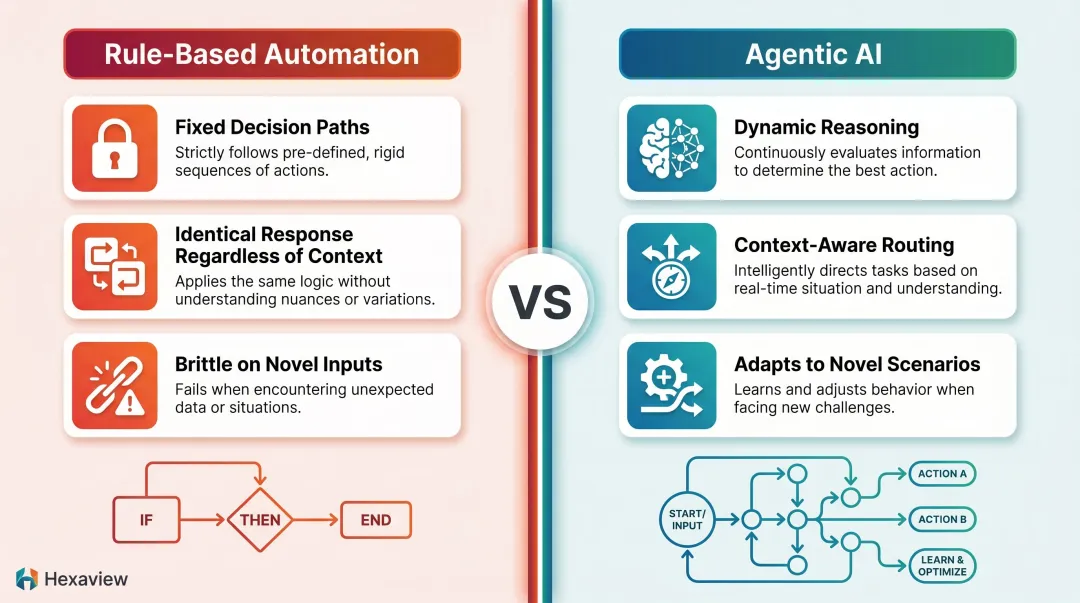 Static rule-based automation versus agentic AI workflow decision-making comparison infographic