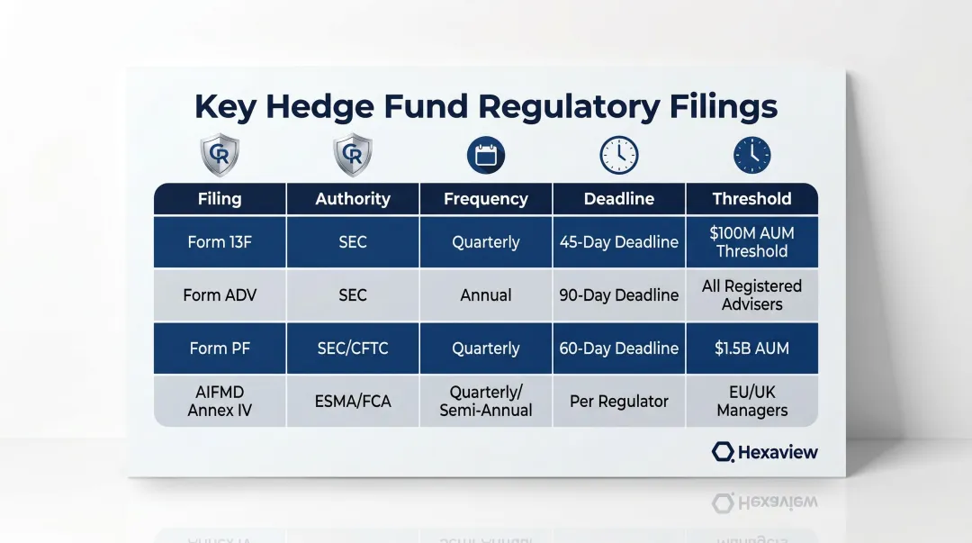 Hedge fund regulatory filing obligations table showing Form 13F ADV PF and AIFMD requirements