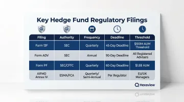 Hedge fund regulatory filing obligations table showing Form 13F ADV PF and AIFMD requirements