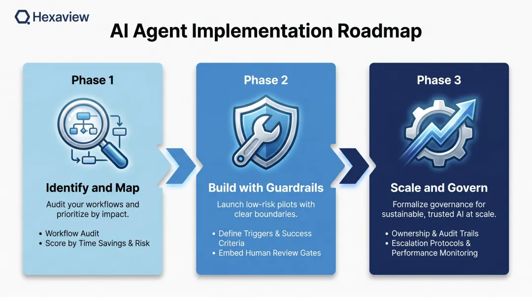 Three-phase AI agent workflow implementation roadmap for hedge funds and asset managers