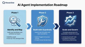 Three-phase AI agent workflow implementation roadmap for hedge funds and asset managers