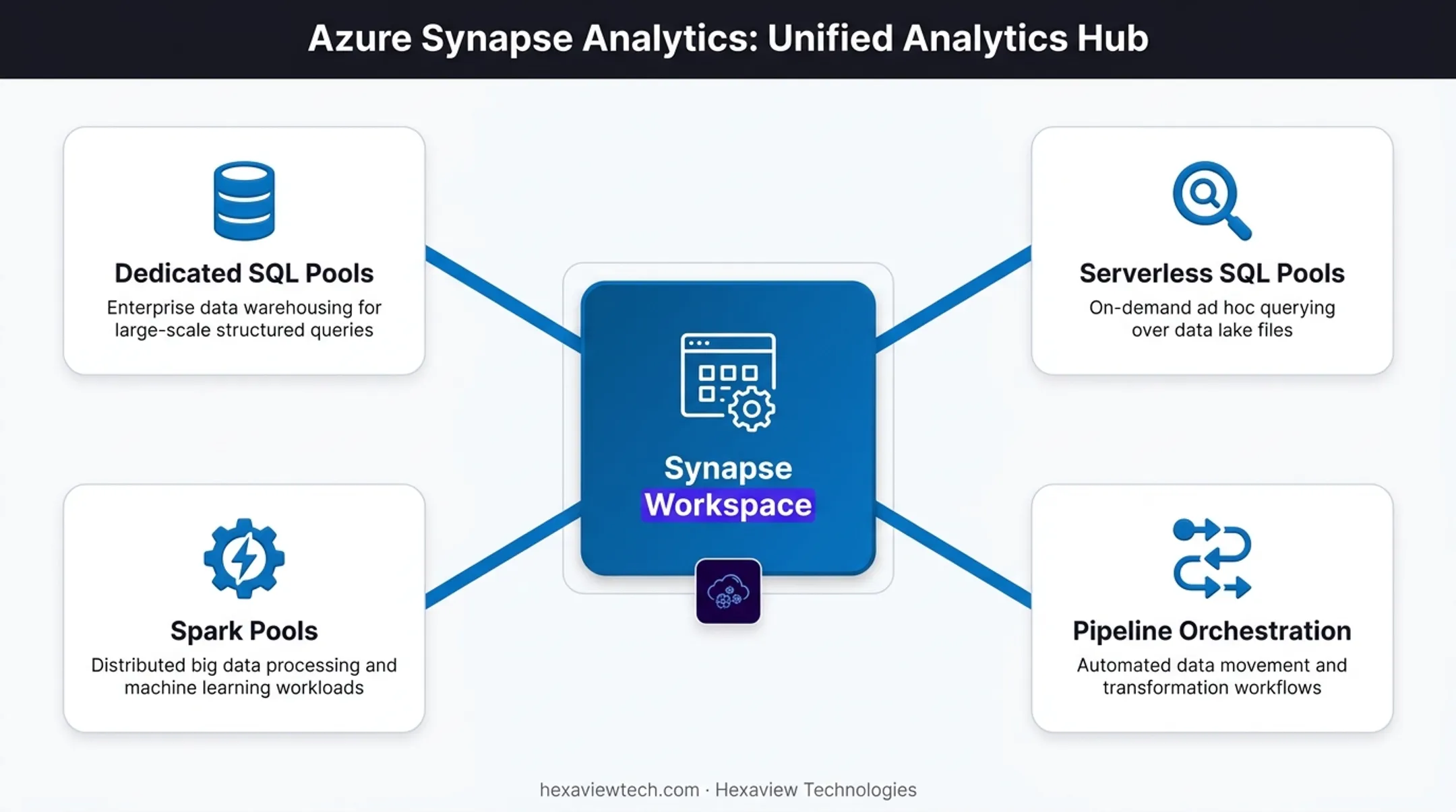Azure Synapse Analytics unified workspace architecture with SQL Spark and pipelines