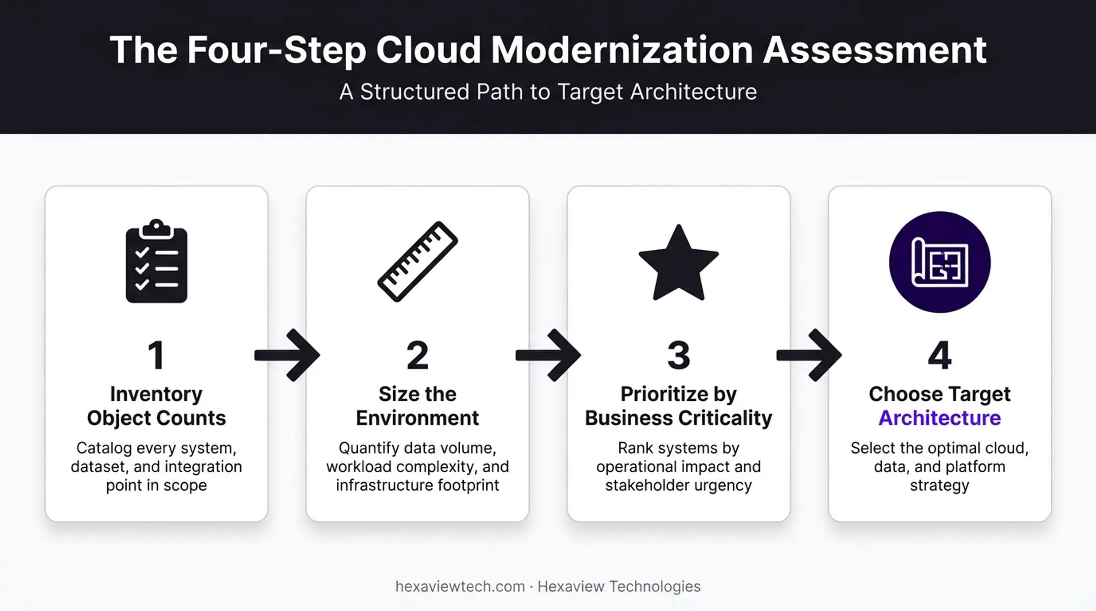 Four-step pre-migration assessment process from inventory to architecture selection
