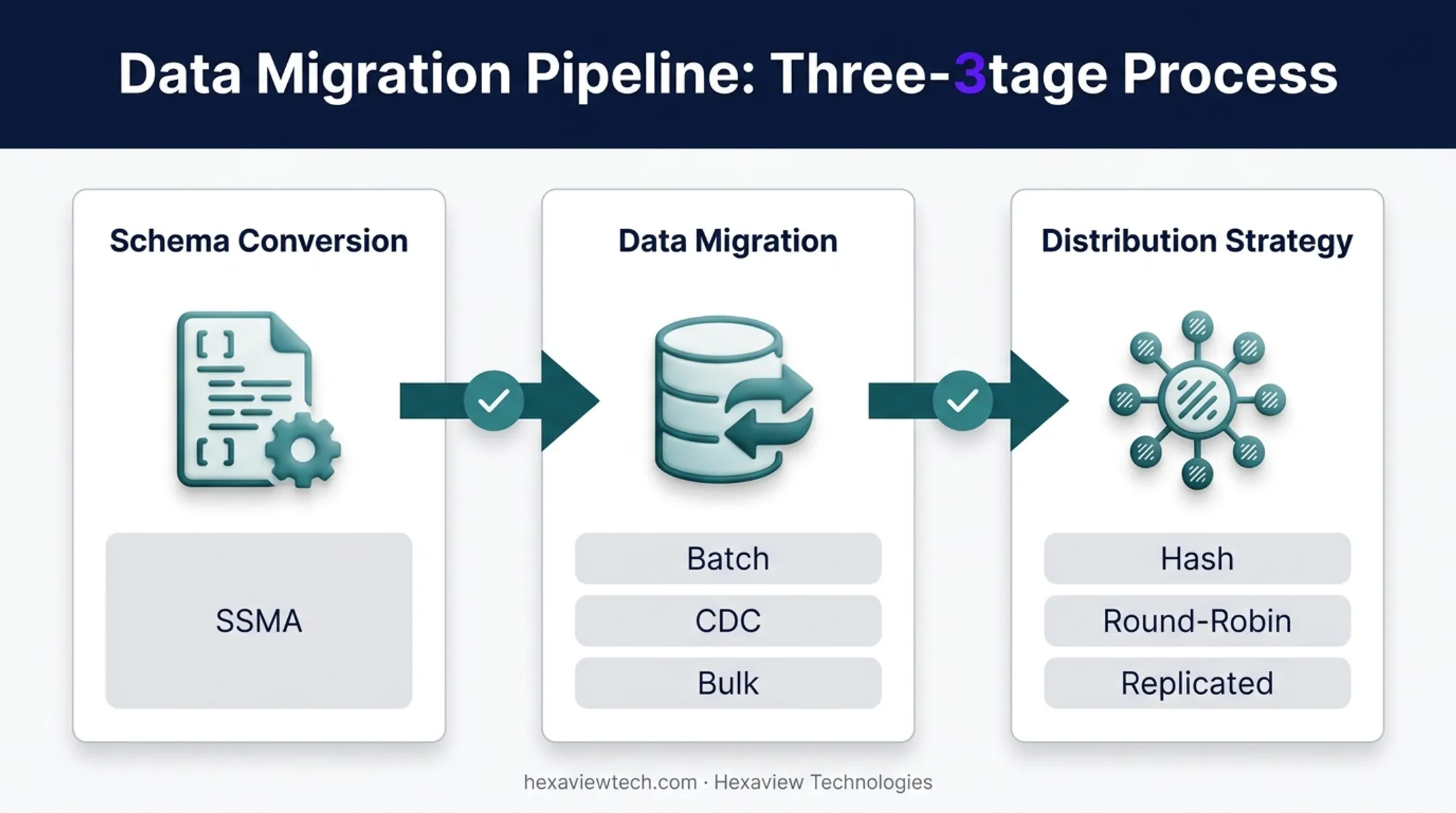 Three-stage Oracle to Synapse migration workflow schema data distribution