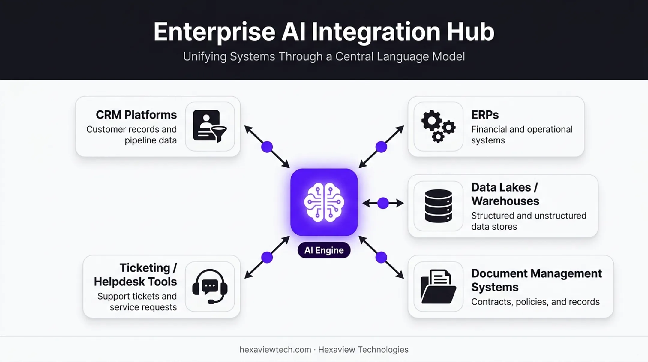 Enterprise LLM integration points across CRM ERP and helpdesk systems