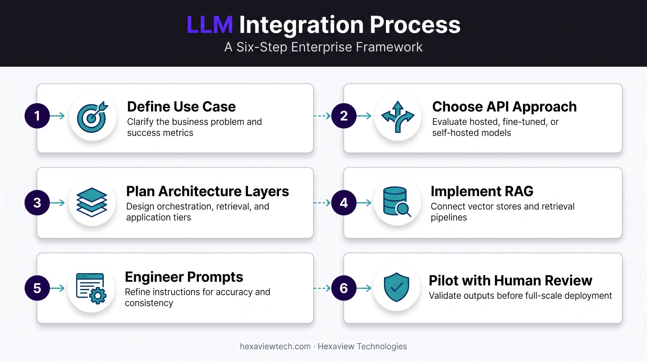 6-step framework for integrating LLMs into enterprise systems