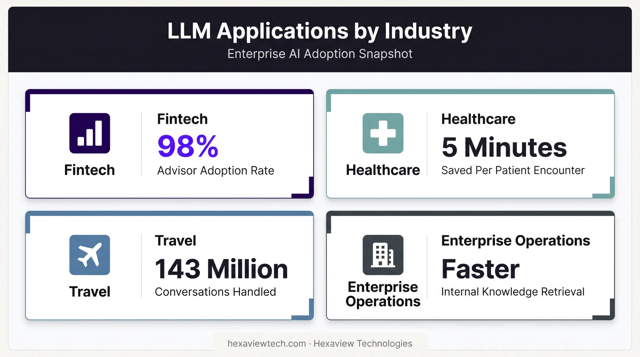 LLM industry use cases across fintech healthcare travel and enterprise sectors