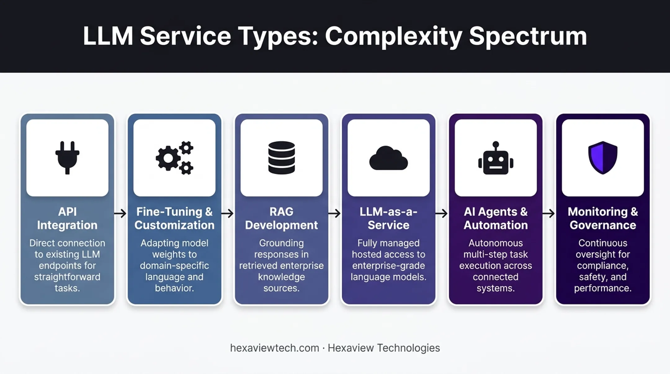 Six types of LLM services spectrum from API to governance