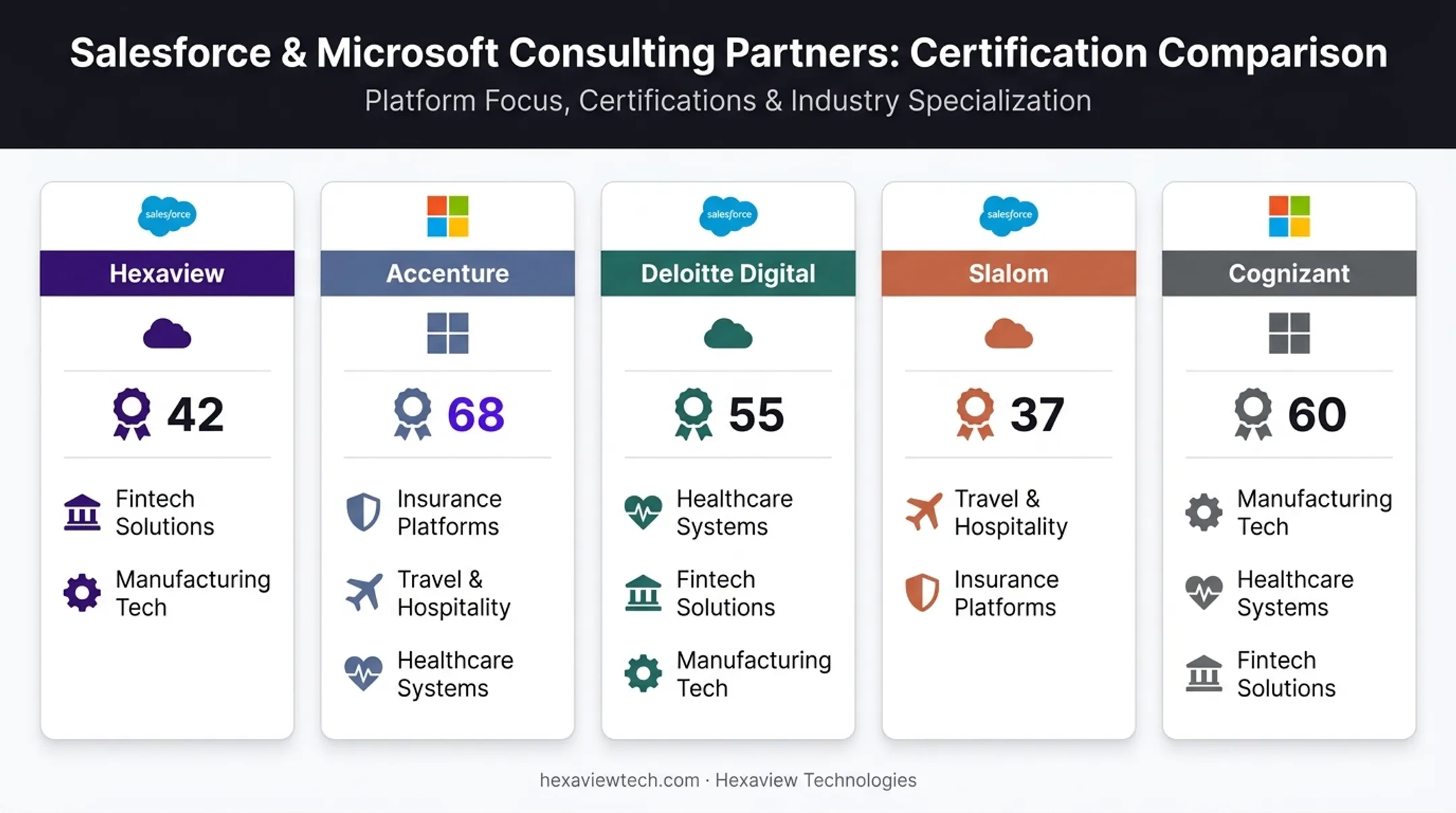 Comparison of top five CRM implementation partners by platform and certifications