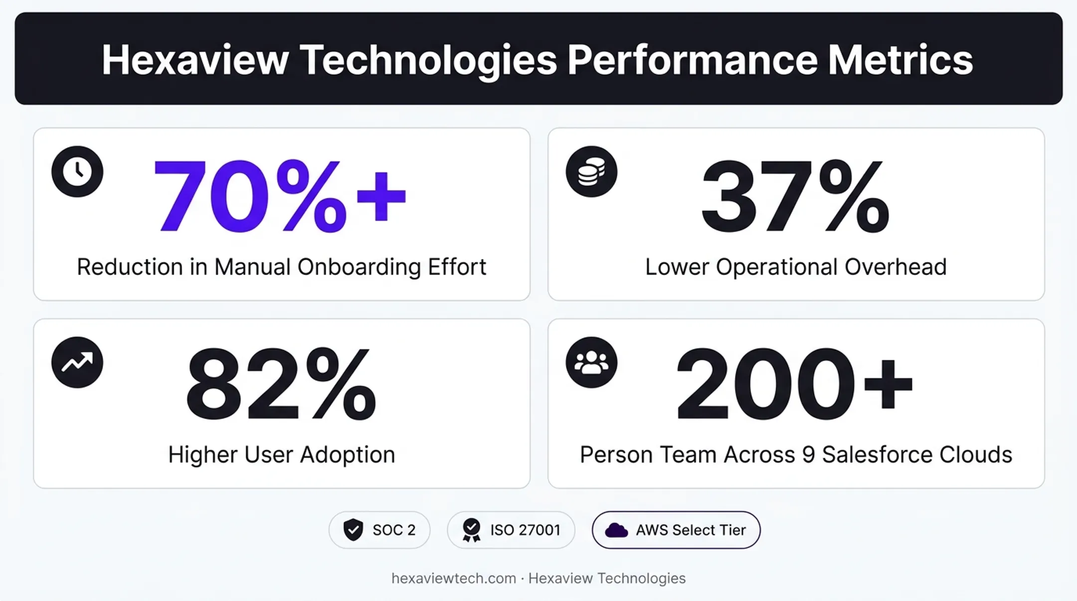 Hexaview Technologies CRM implementation results and certification highlights