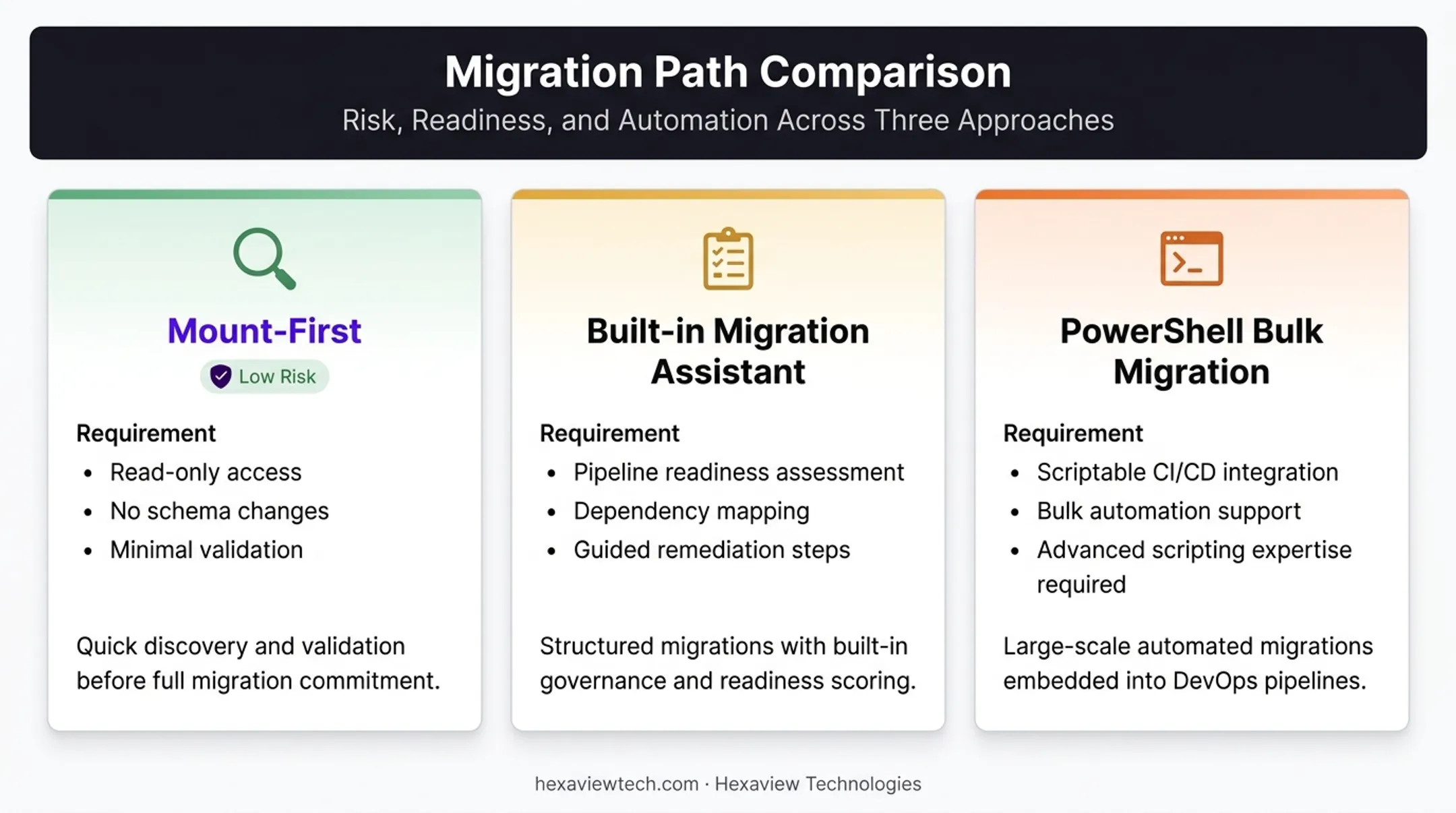 Three ADF to Fabric migration paths comparison with risk levels