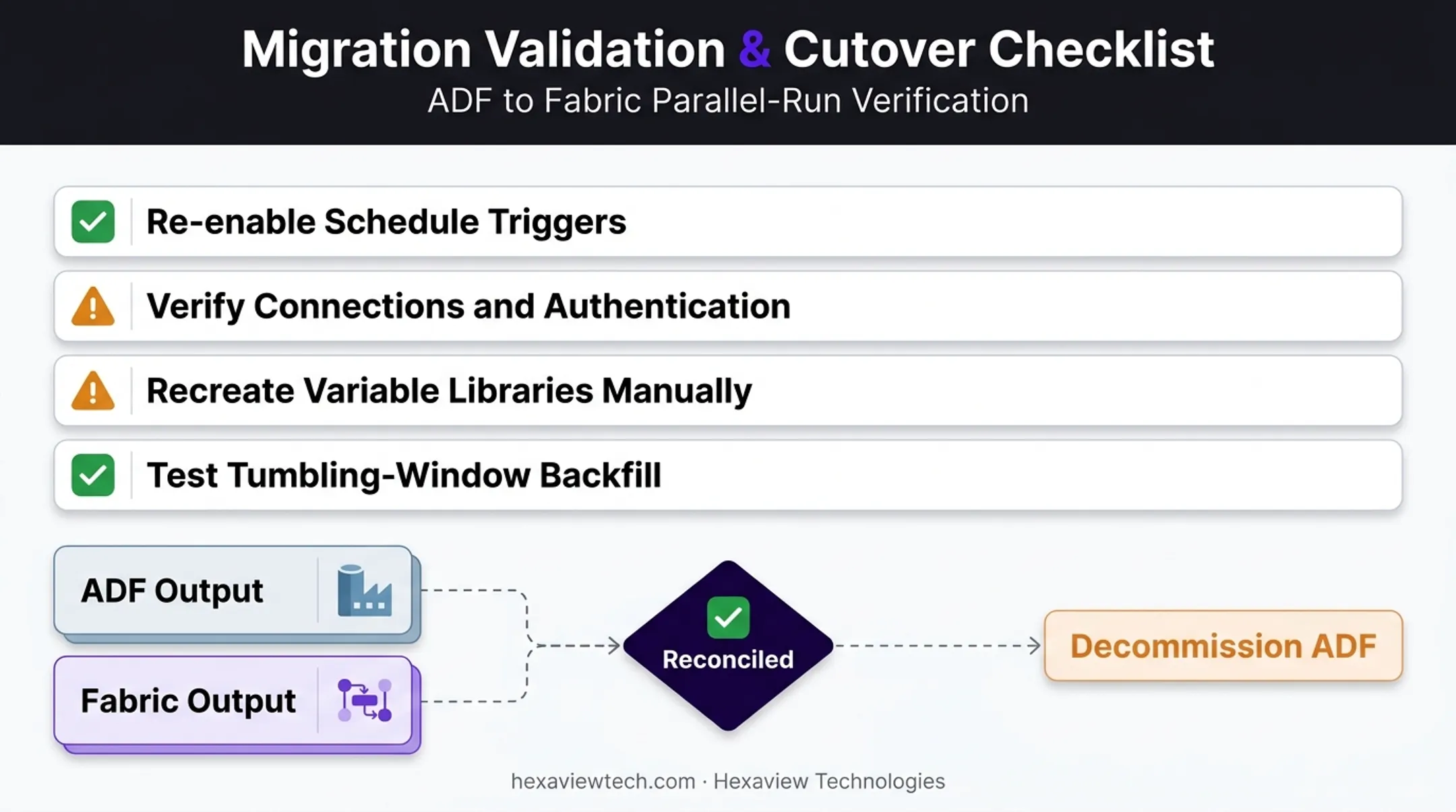 Post-migration validation checklist for triggers connections and parallel testing