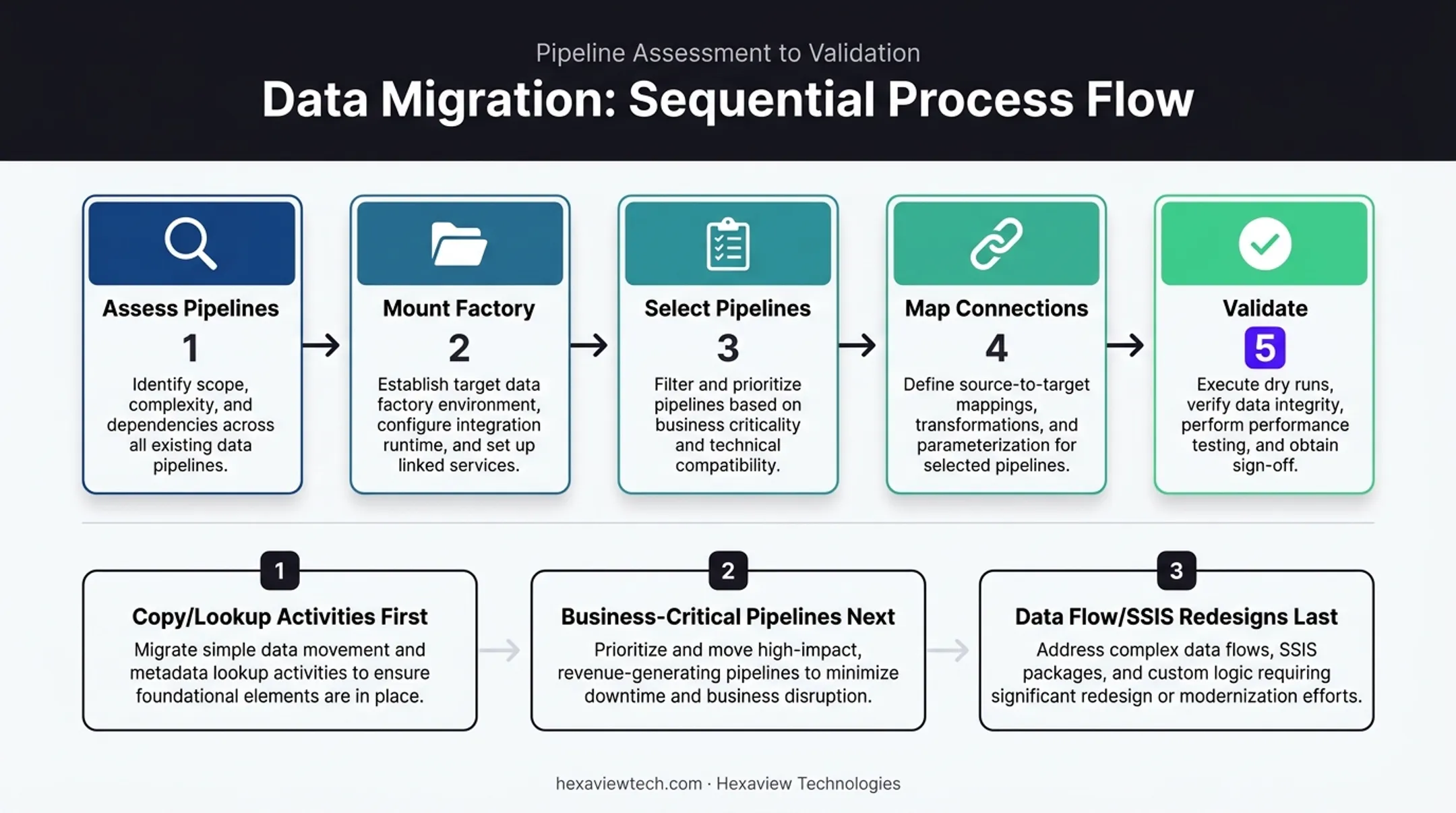 Core migration steps and prioritization workflow from assessment to cutover